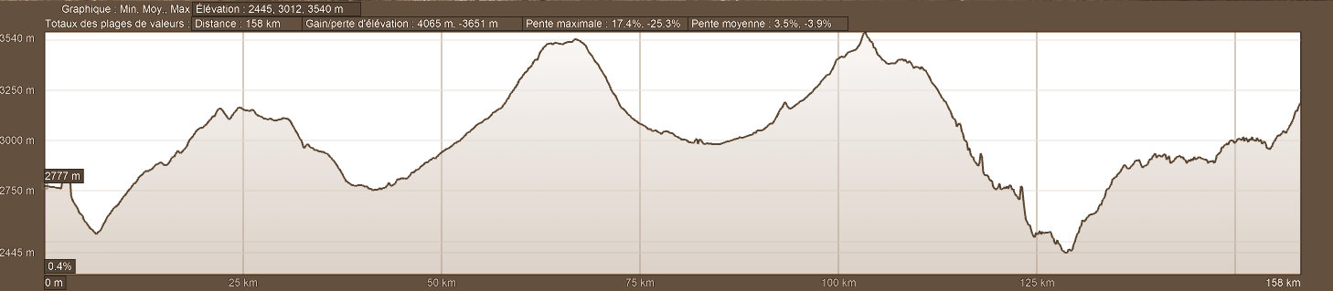Elevation Profile Motorcycle Tour Route Day 1