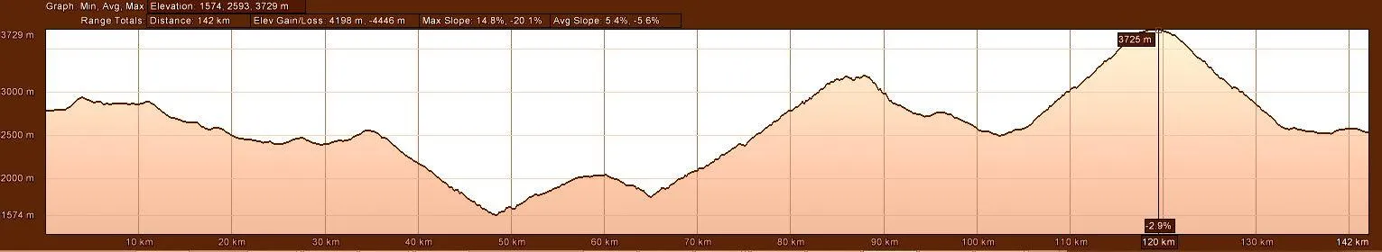 Elevation Profile of Motorcycle Tour Route day 1
