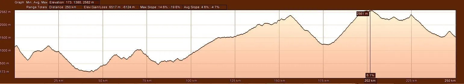Elevation Profile for Day 7