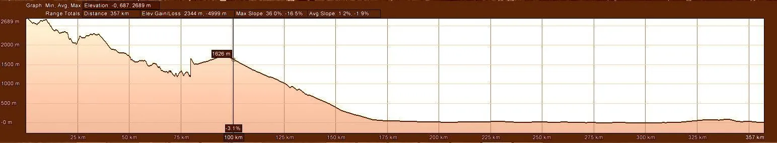 Elevation Profile Motorcycle Tour Route Day 2
