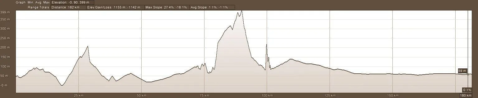 Day 3 Elevation profile of motorcycle adventure tour route