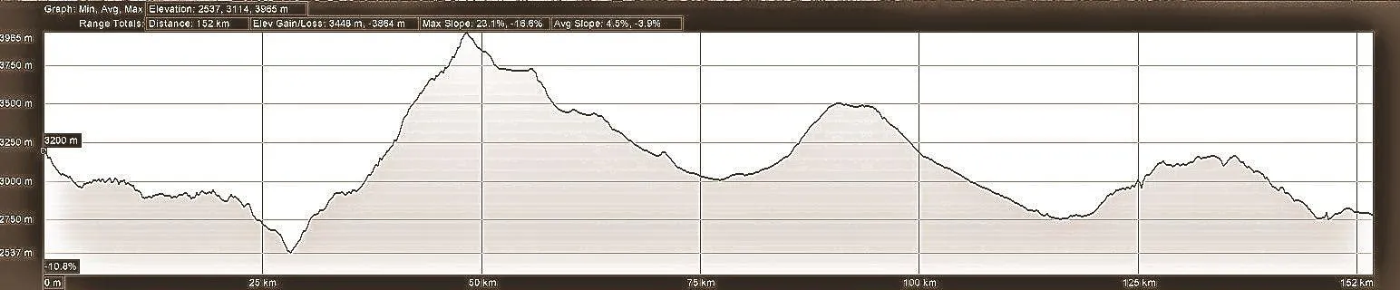 Elevation profile for day 7 of motorcycle adventure tour in Ecuador