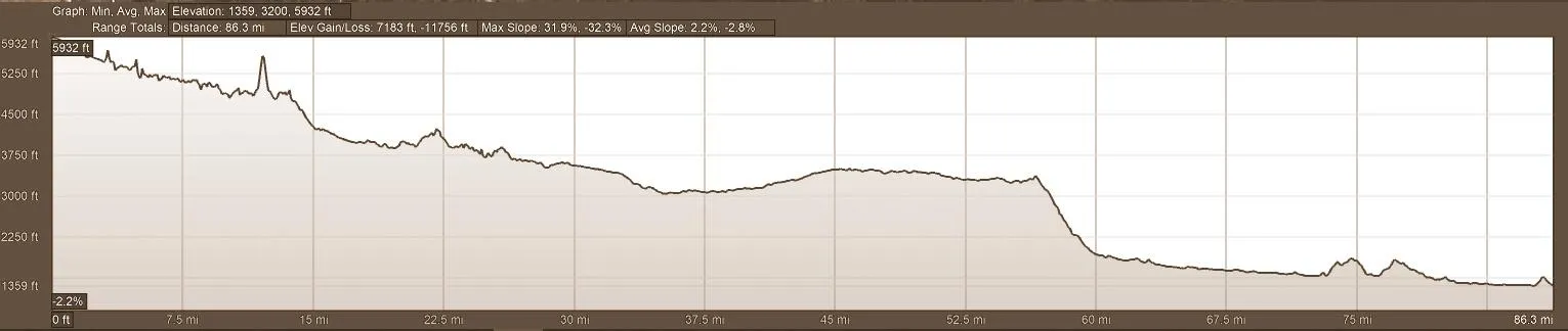 Elevation Profile AVQA Self-Guided Motorcycle Tour Day 3