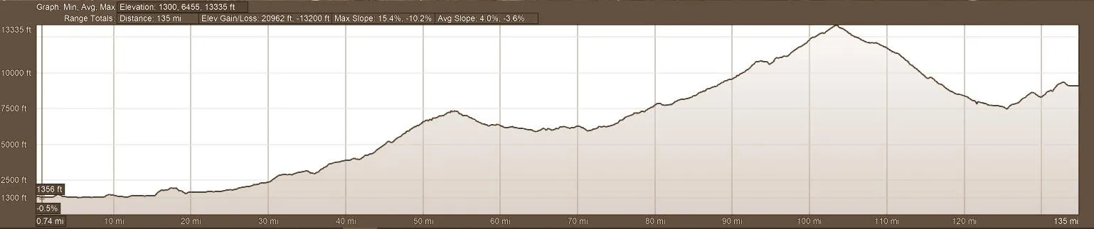 Elevation Profile AVQA Self-Guided Motorcycle Tour Day 4