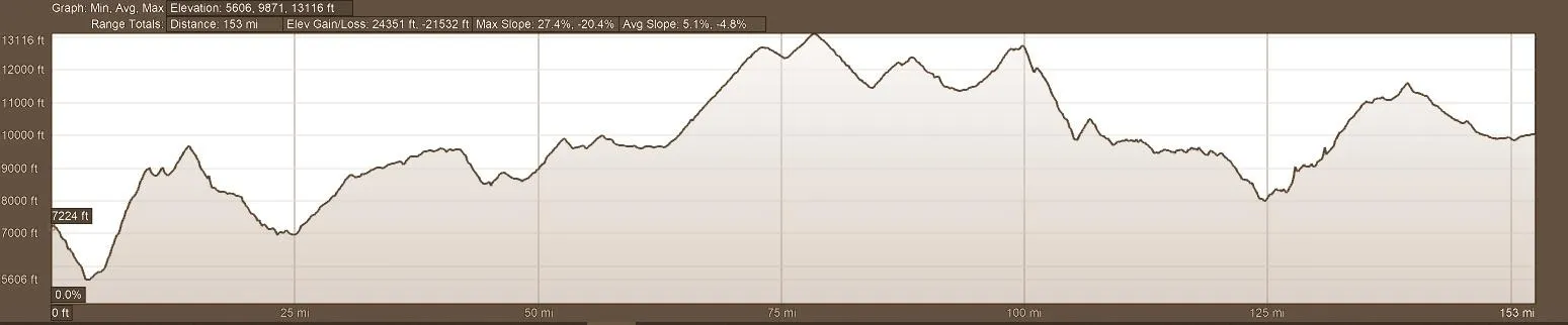 Elevation Profile - Day 9 Lap of Luxury Motorcycle Adventure Tour