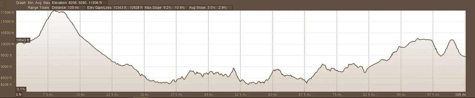 Elevation Profile Day 10 A Lap of Luxury Motorcycle Adventure Tour