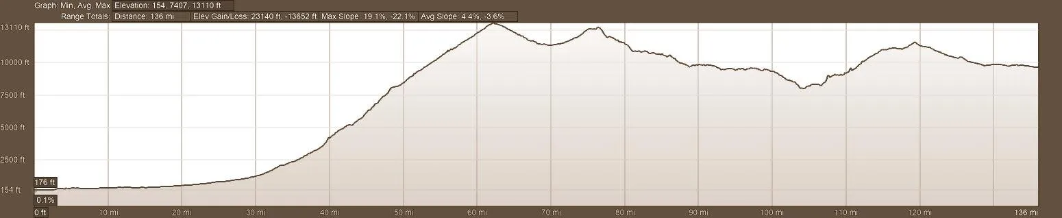 elevation profile of motorcycle tour route