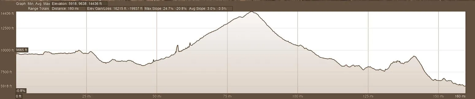 Elevation Profile Motorcycle Tour Route  Day 6