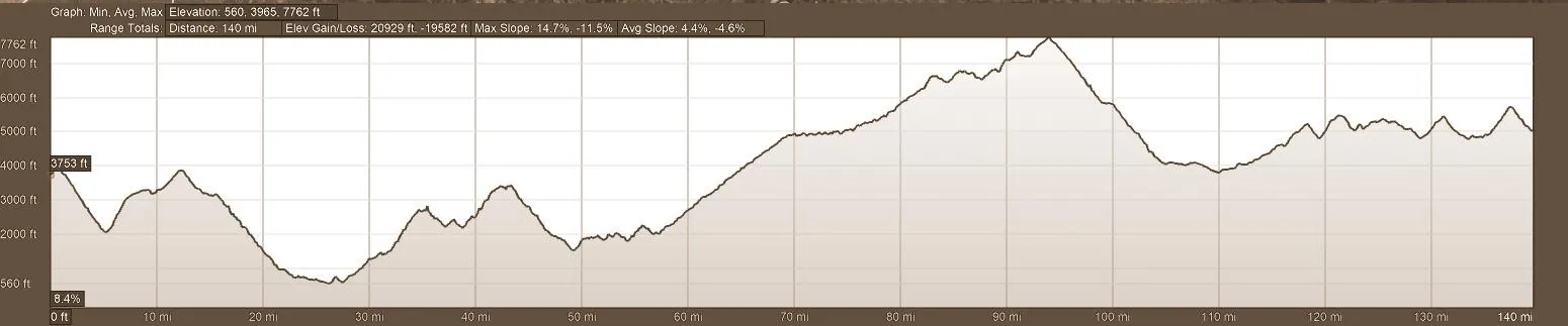 Elevation Profile for Day 7